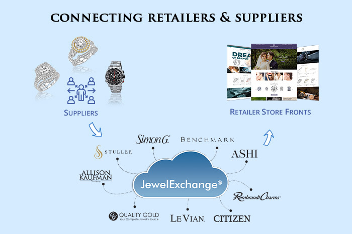 Connecting Retailers & Suppliers